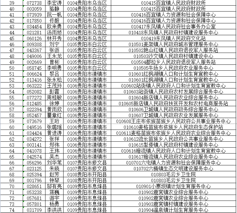 贵阳市人口2021总人数_74名 2021年贵阳市招募 三支一扶 人员拟录取名单公示