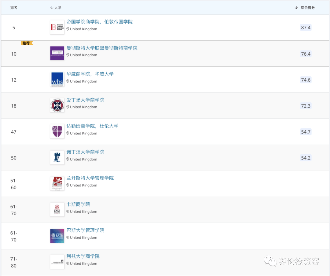 英国的商学院排名_郑州商学院