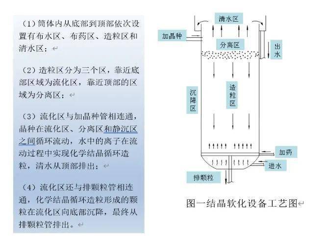 煤化工废水预处理---除硬除硅新技术:结晶循环造粒流化床+高速固液分离流化床_颗粒