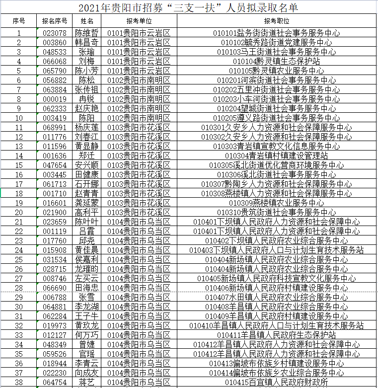 贵阳市人口2021总人数_74名 2021年贵阳市招募 三支一扶 人员拟录取名单公示