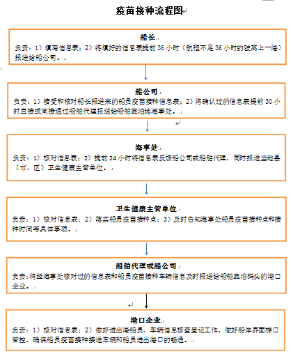 航行船舶在岗船员新冠疫苗接种操作方案》,具体方案参照以下流程图噢!