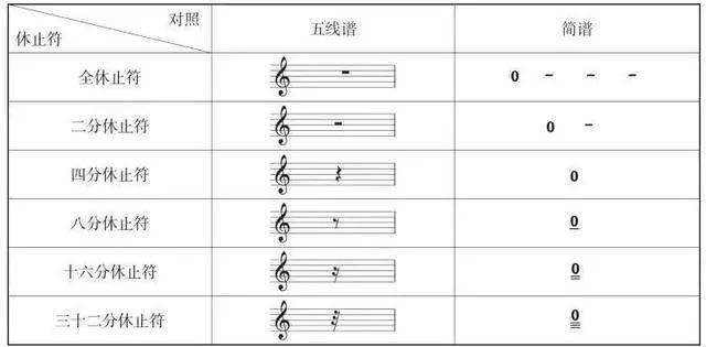 休止符對照表音符對照表今天,五線譜與簡譜音符的時值對照表,來咯!