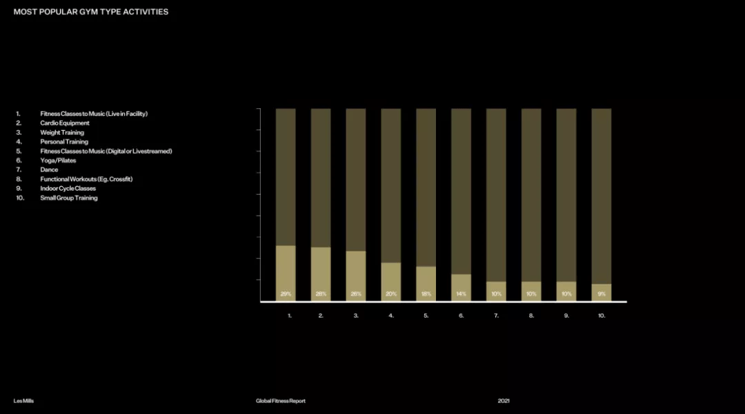 莱美2021全球健身报告泛亚电竞：健身房客流报复性增长20%80%人线上(图3)