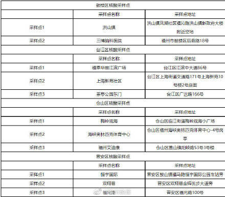 台江|刚刚！福州通告！四城区新增多个核酸采样点！