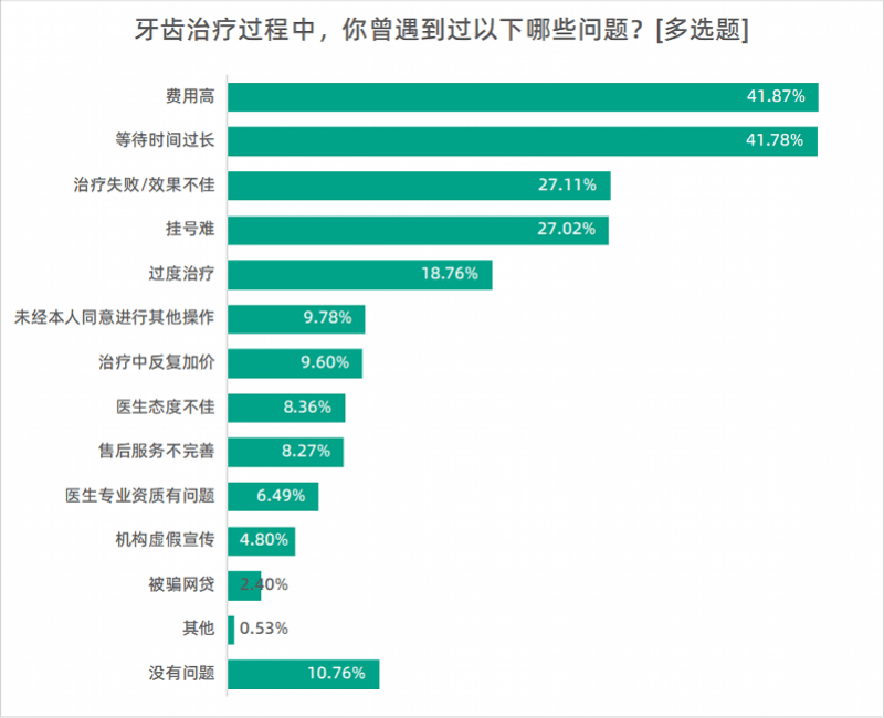 成人|超七成受访者近一年做过牙齿治疗，仅五成人定期检查口腔