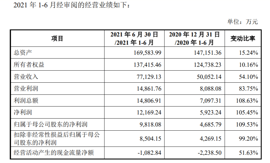 蘭衛醫學在深交所創業板敲鐘上市總市值超過80億元