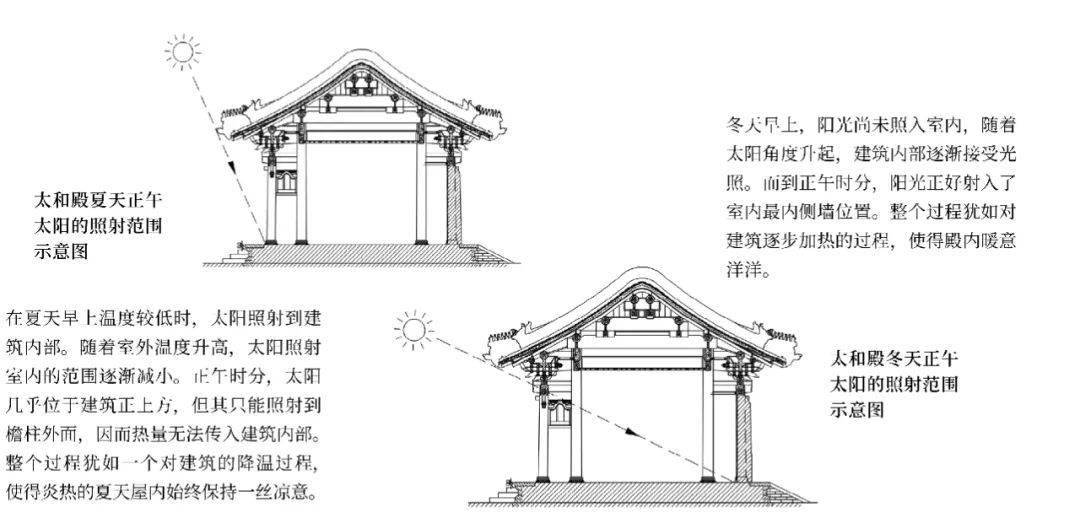 世界现存最大的木建筑故宫太和殿是怎么建成的