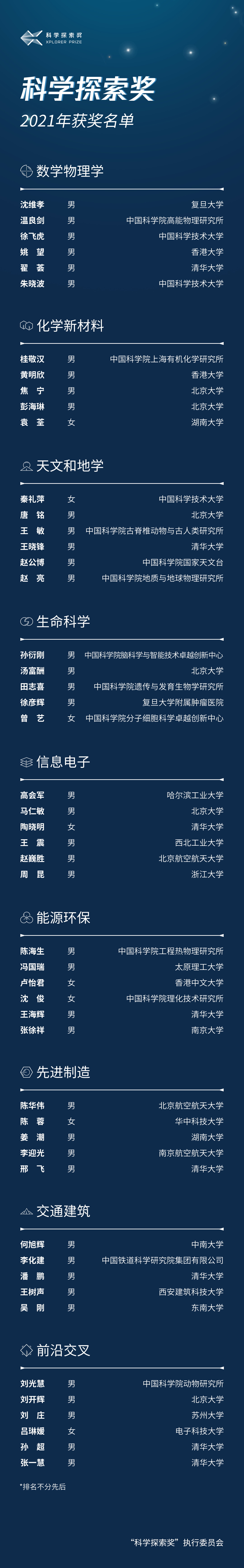 社会|2021年“科学探索奖”名单公布 50位科学家将获得300万奖金 最年轻获奖者仅32岁