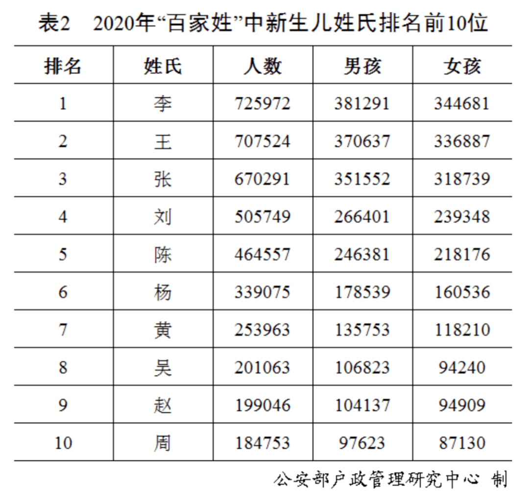 梅州各姓氏人口排名_中国人口最多的姓氏排行