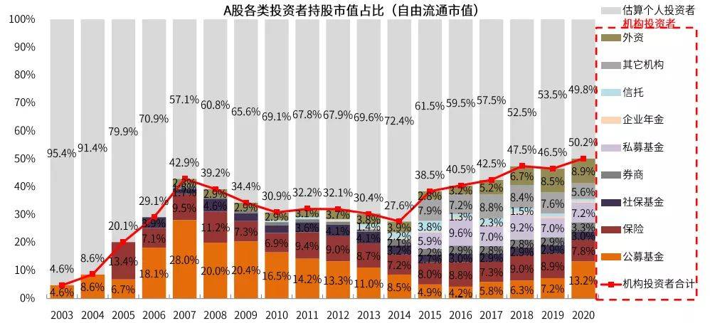 圖表16:a股投資者結構:估算機構投資者的自由流通市值佔比已經過半.