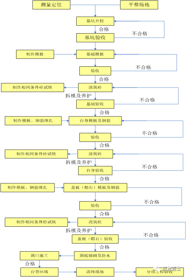 漂亮全套高速公路工程施工工藝流程圖先收藏了