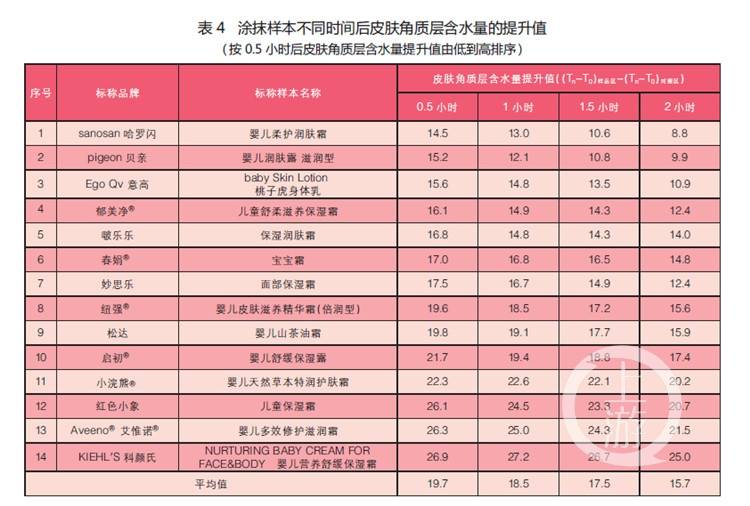 化妆品|川渝消协联手测评14款热门儿童面霜 结果出来了