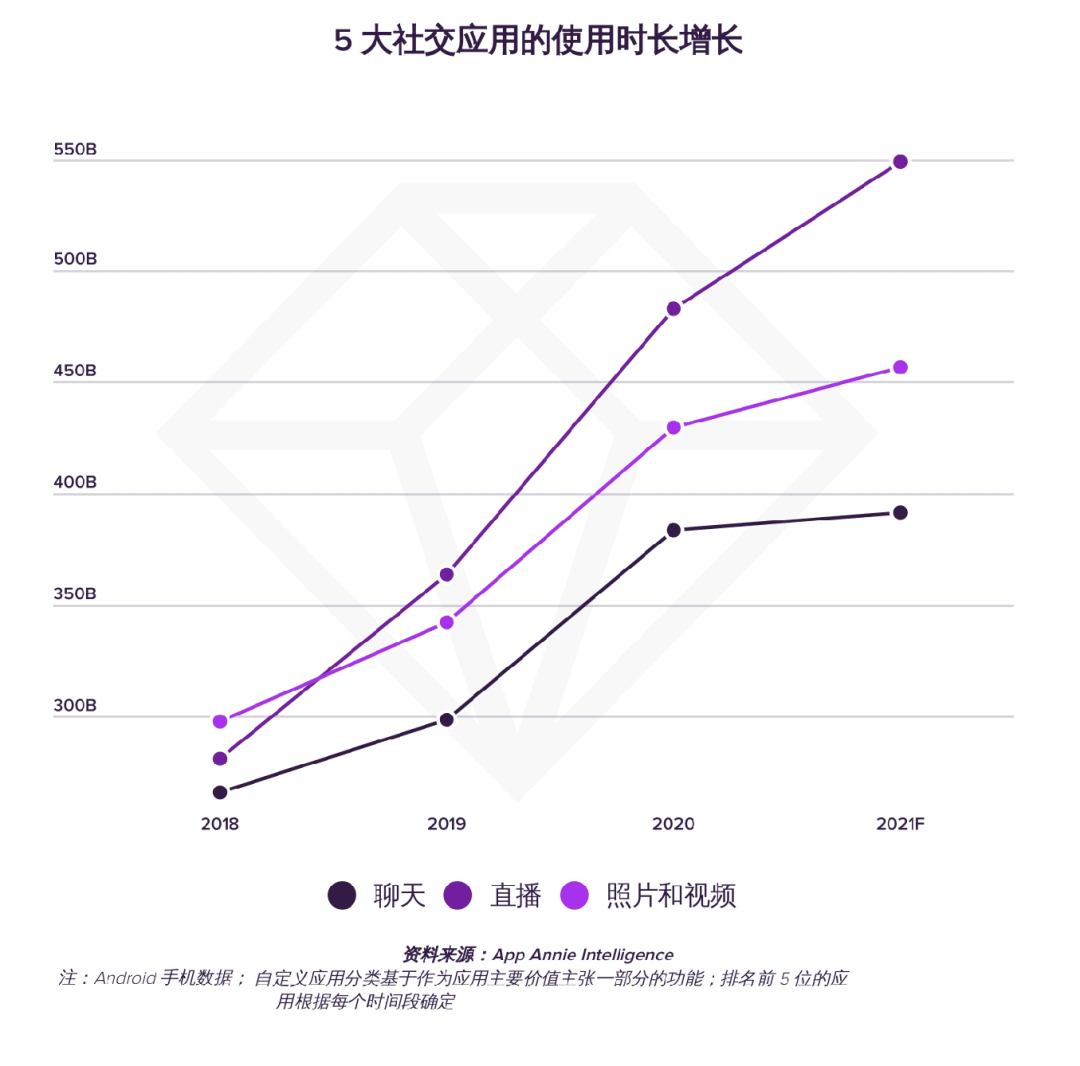 网友|7400亿小时使用、740亿次下载、222亿美元支出,这届网友是住在社交媒体上吗?