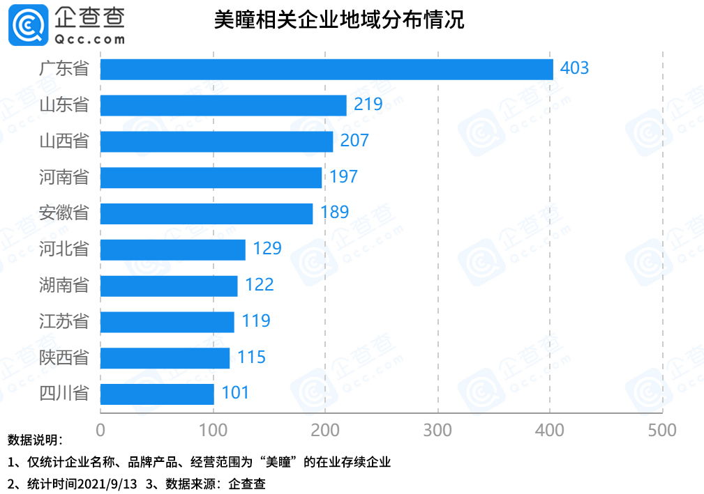 数据|美瞳赛道强势吸金超12.5亿，腾讯、小红书入场加码