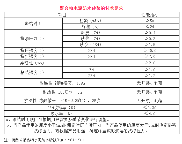 聚合物水泥防水砂漿的種類及區別有哪些