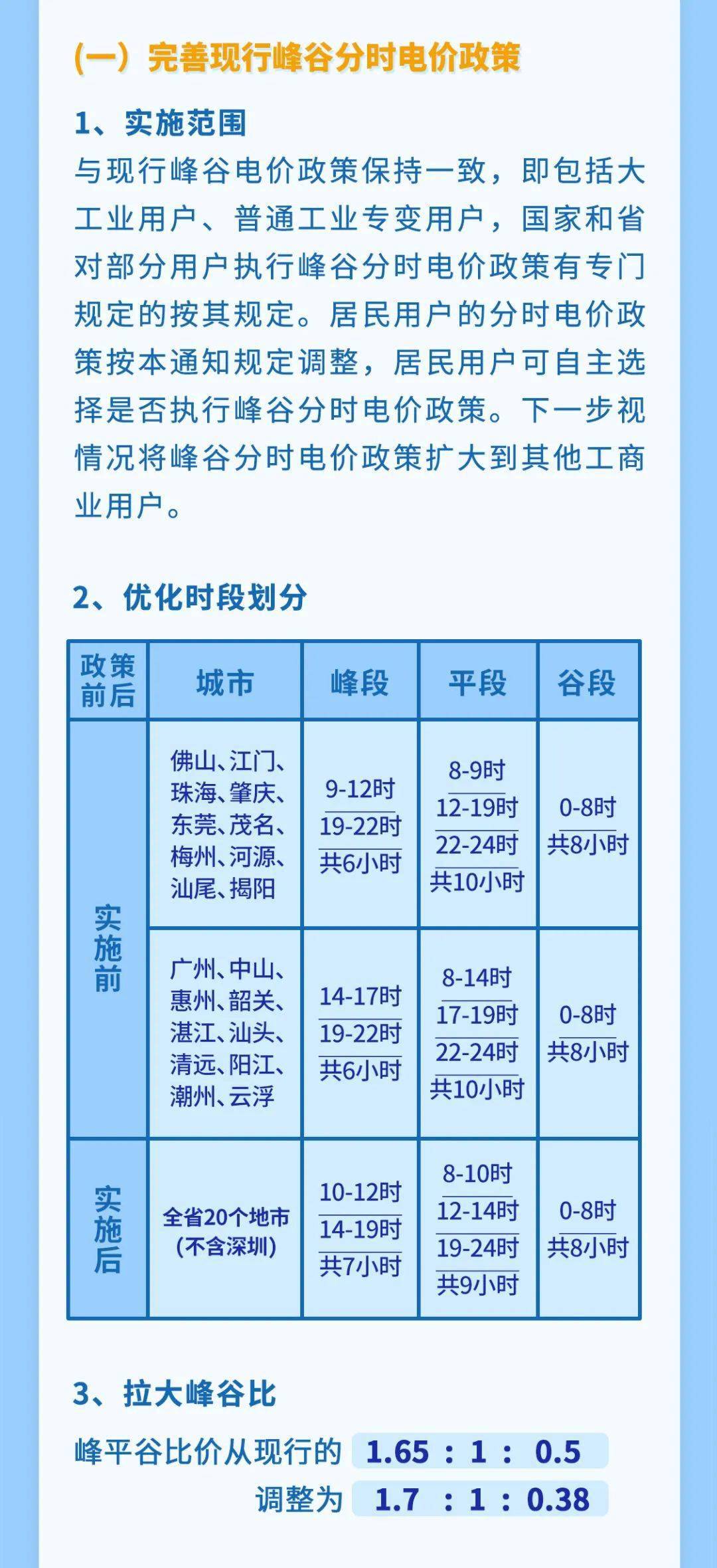 其餘時段為平段拉大峰谷比價▼峰平谷比價從現行的1.65:1:0.5調整為1.