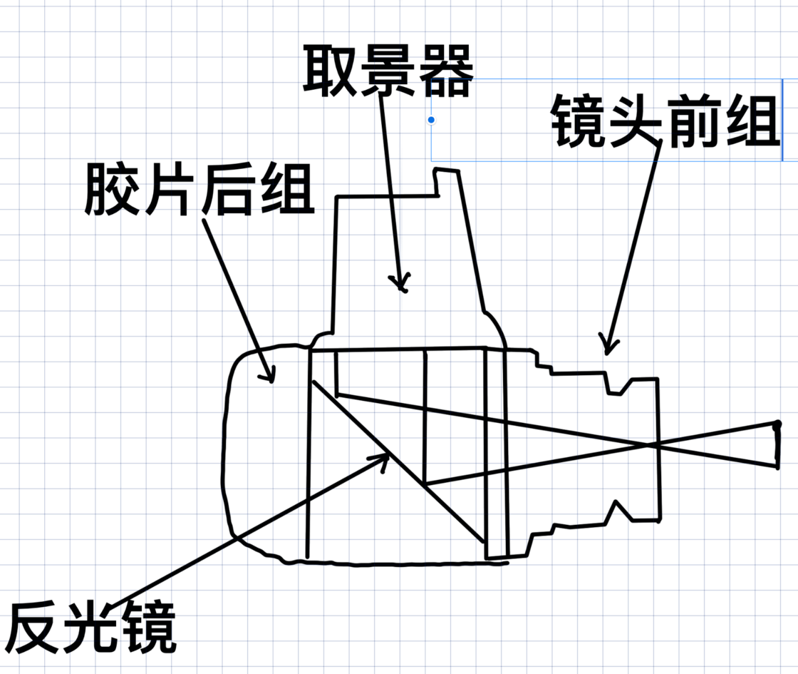 200 年後的腰平式取景單反相機,與 18 世紀的暗箱成像原理一模一樣,只