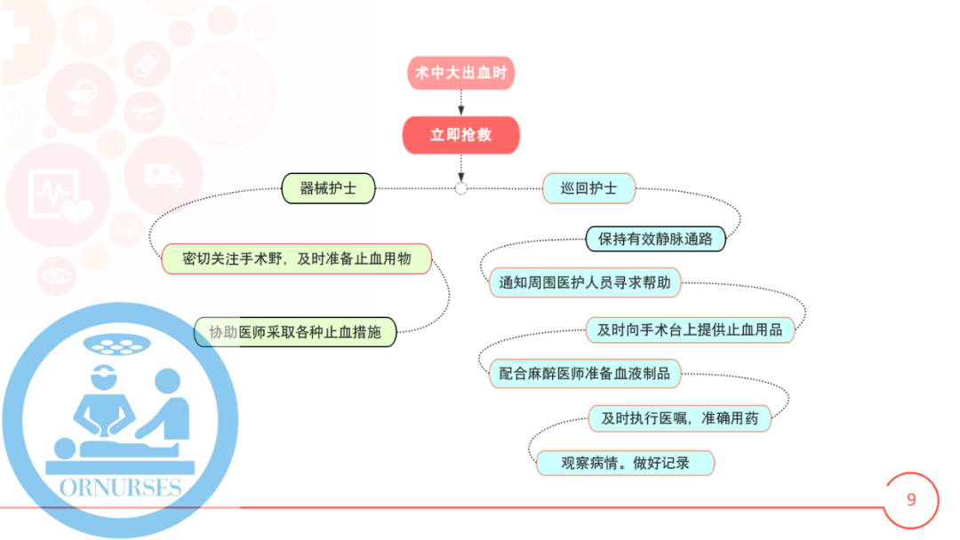 【图文课件】术中大出血抢救及护理配合