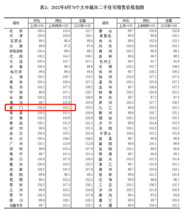 70城最新房价出炉！8月厦门新房同环比均涨，二手房环比持平_大中城市