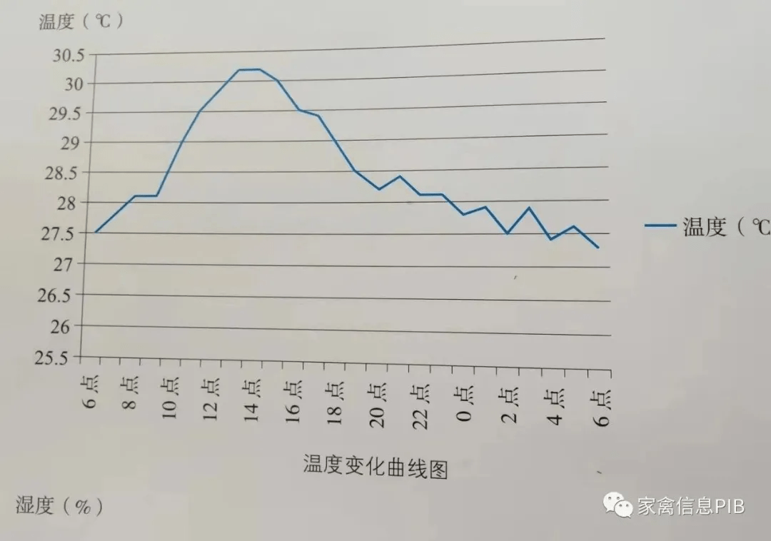 《笼养肉鸡精益管理》:由温度曲线走势,看秋季养鸡管理要点_湿度
