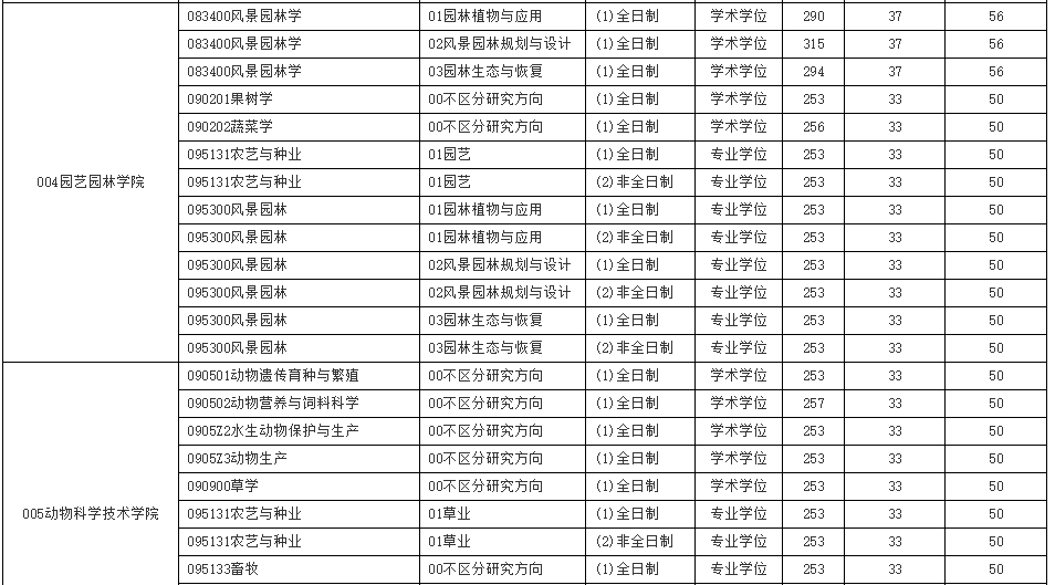 菏泽学院专科分数线_滨州学院专科分数_济宁学院专科分数