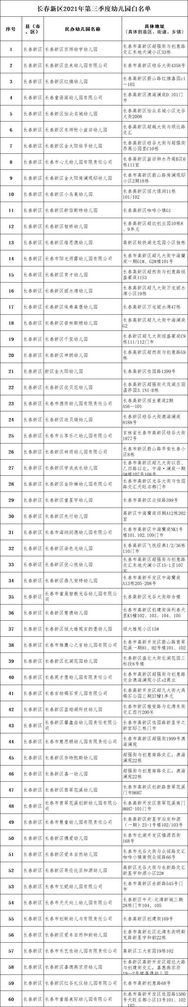 资质|长春新区发布最新幼儿园“白名单”