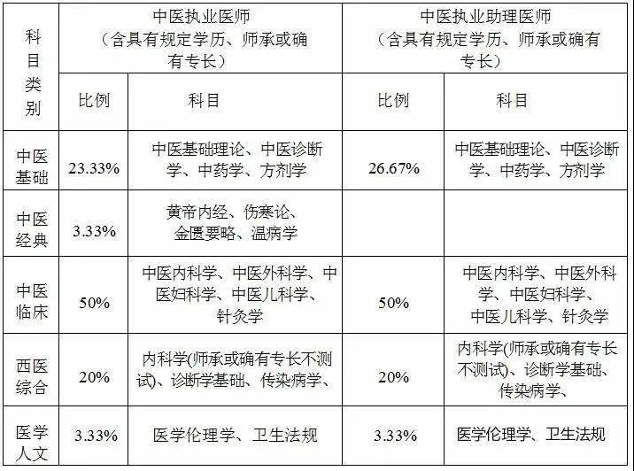 01 計算機化考試類別: 臨床執業(助理)醫師,中醫