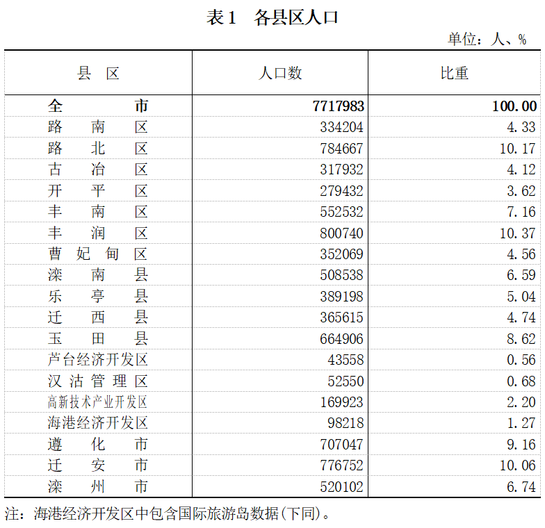 唐山市多少人口_中国大城市有多少 唐山够着哪一级了