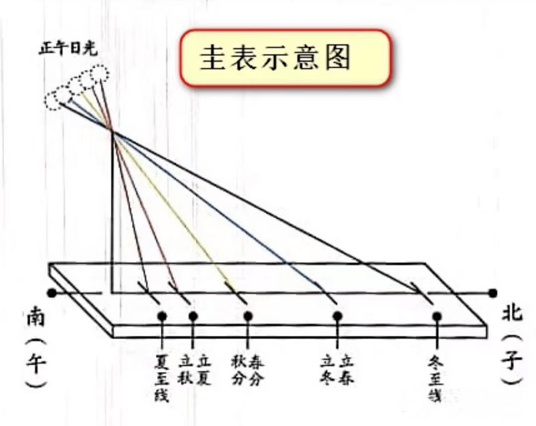 除了皇历,夏历,阳历,你还知道有个"温历"吗?