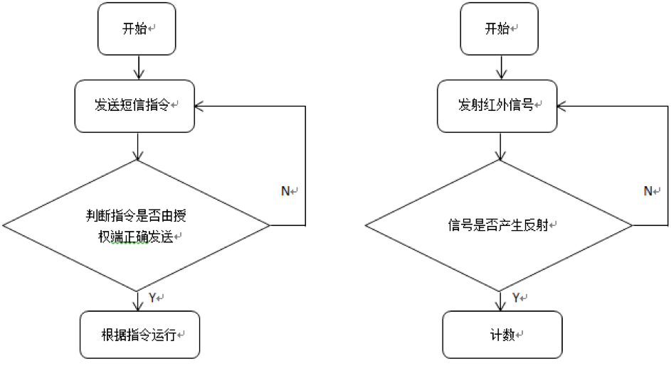 图2 方案软件流程图6 方案结构与原理(1)短信控制,即通过短信来发送或