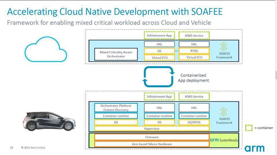 硬件|芯片制造商ARM为汽车行业发布新的标准软件框架