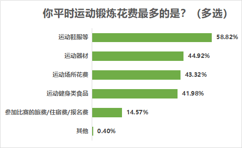 时间|八成受访者有运动健身习惯，近七成希望场地免费或低价开放