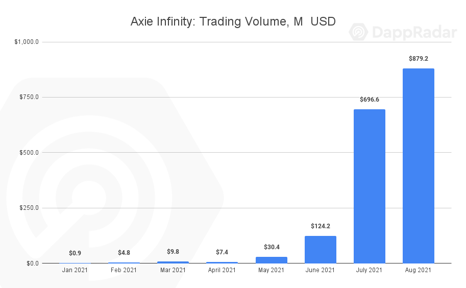 dappradar 8月链游报告 超越defi nft,边玩边赚dapp更吸睛