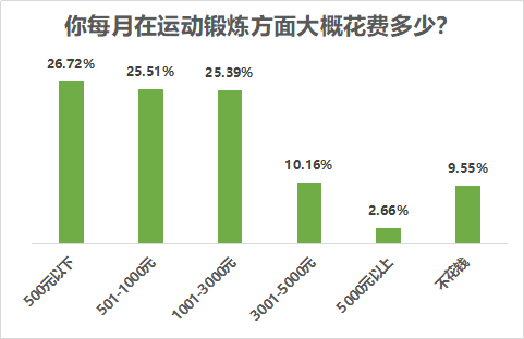 时间|八成受访者有运动健身习惯，近七成希望场地免费或低价开放