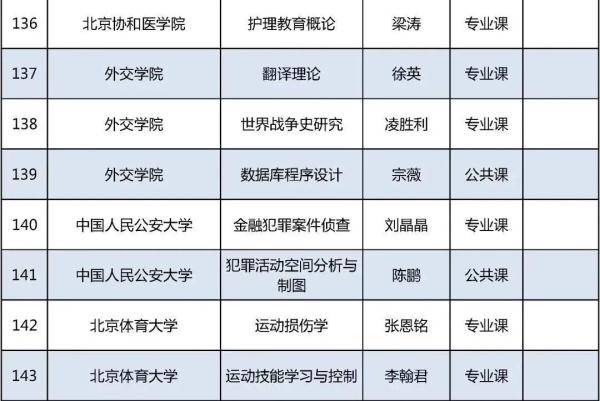 证书|今年北京高校优质本科课程名单发布，229门课入选