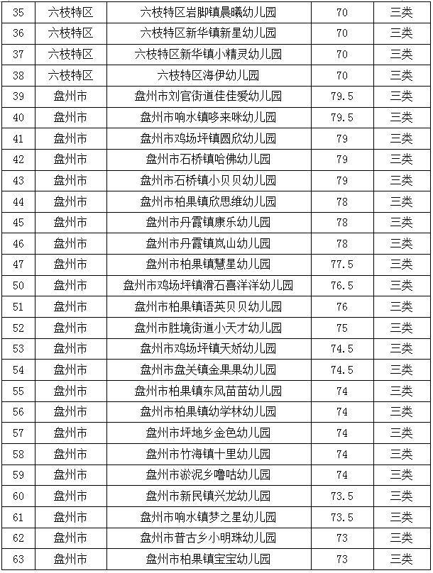 贵州省|六盘水市2021年普惠性民办幼儿园