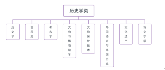 专业指导大学历史学专业毕业能做啥