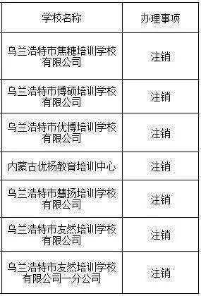 党组会|乌兰浩特市教育局2021年变更及注销民办幼儿园、校外培训机构名单公示