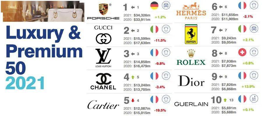 2021全球高档和奢侈品牌价值50强榜单