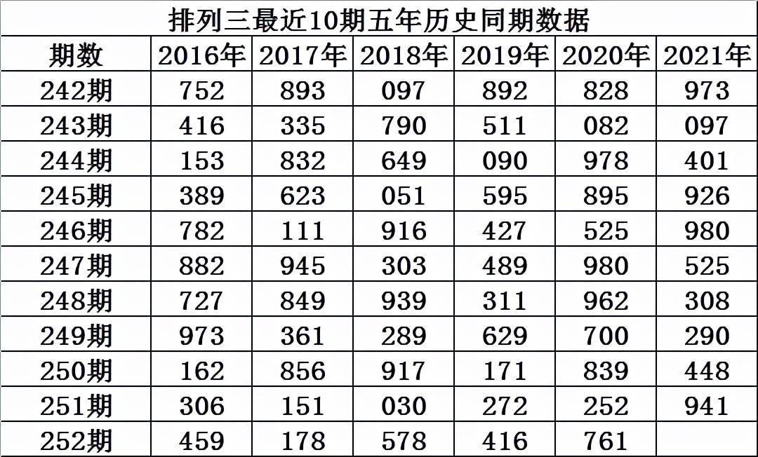 程成排列三2021252期:两码本期参考0 8,定位全杀号码1
