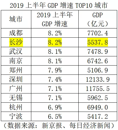 长沙gdp在全国排名2020_长沙2020年GDP新鲜出炉,全国排名15,郑州穷追不舍