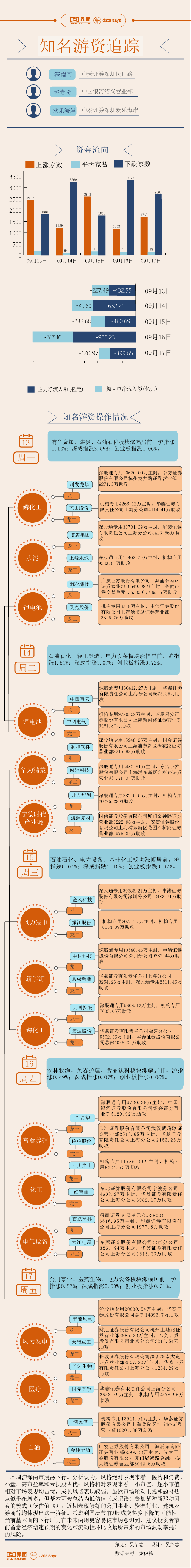 华创|【图解】5.8亿资金打板北方华创，本周游资相中了这些股票