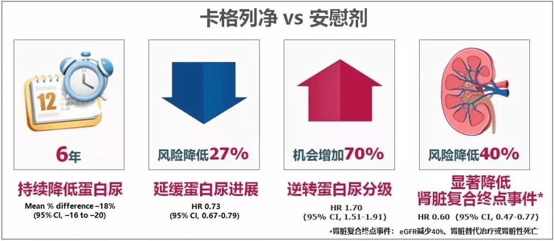 共有6種sglt-2抑制劑上市,進入中國的有三個,分別為:達格列淨(安達唐)