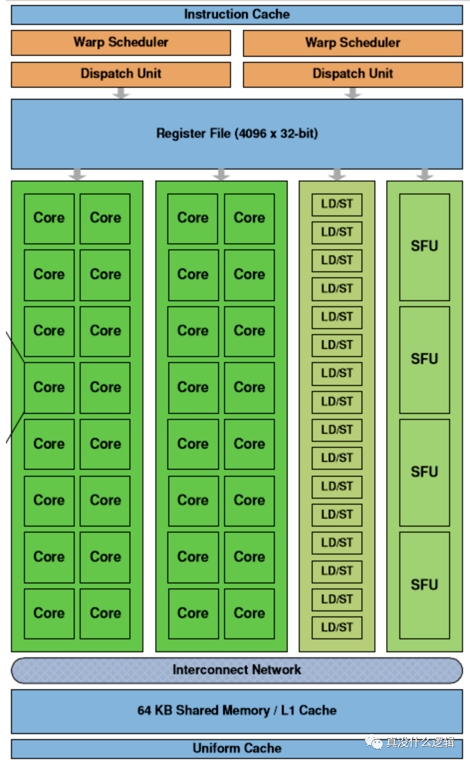 sm 構成,sm 中最重要的結構就是計算核心 core,上圖中的 sm 包含以下