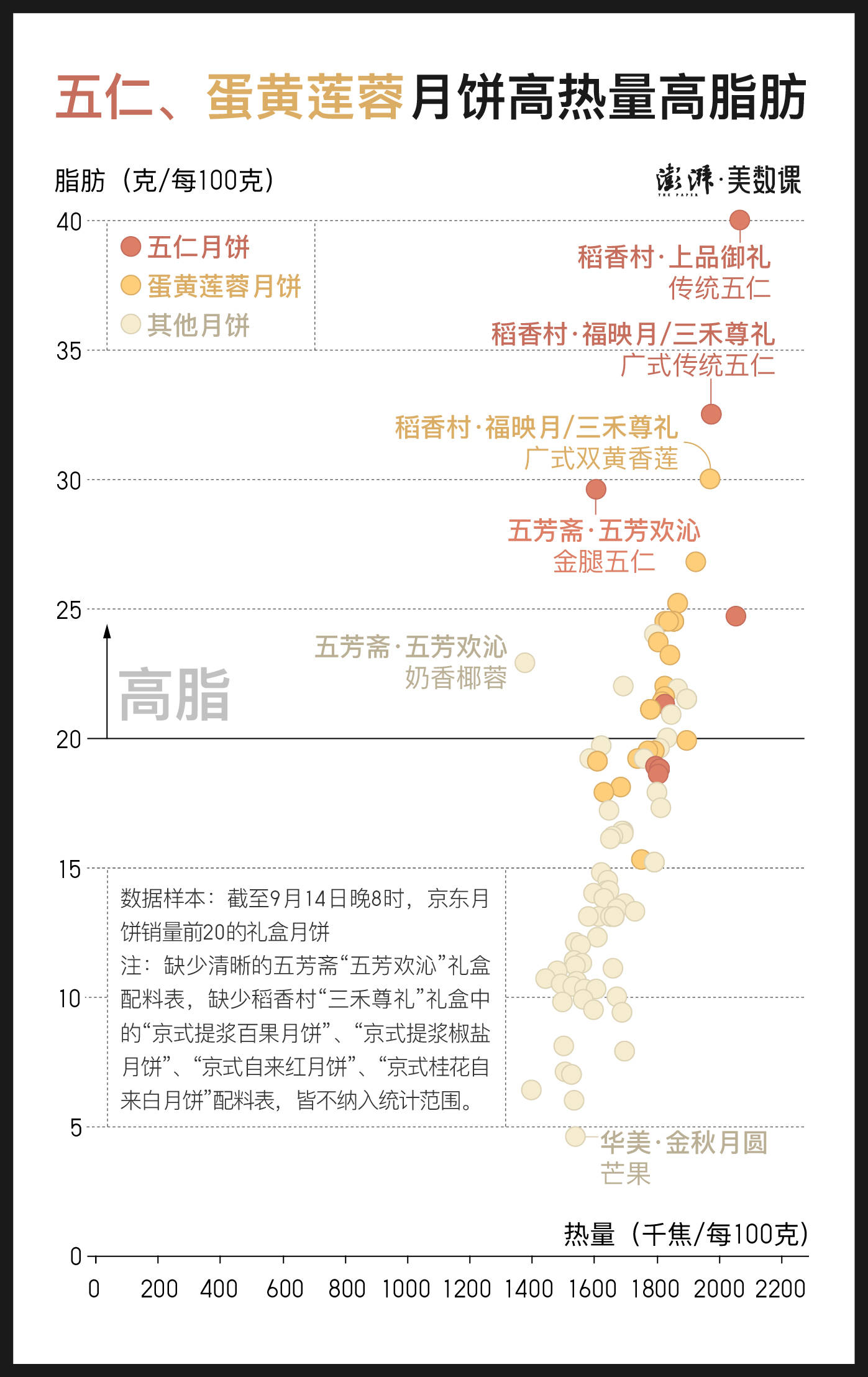 脂肪|数说｜“知乎月饼致腹泻”上热搜，今年月饼怎么吃？