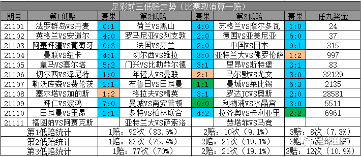 足彩第21111期勝負彩 任九:14場比賽分析