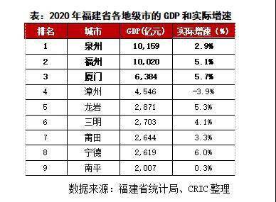 2020年福建人均多少GDP_高中地理传说中的 亚洲四小龙 现状如何(3)