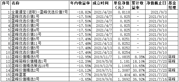 此外,盈峰蔣峰價值精選1號從2019年四季度就進入到煤炭上市公司盤江