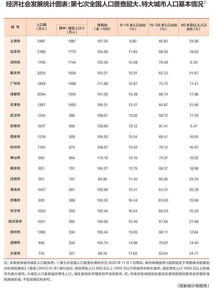 北京市最新人口多少_我国人口最少的一个县,县城人口才800人,面积却比北京还