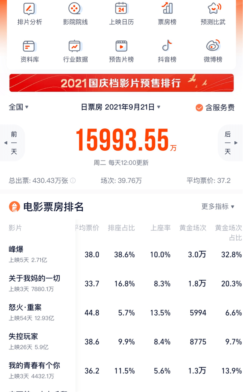 档期|中秋档总票房4.9亿，单部影片上座率难破10%，小档期缺乏头部电影